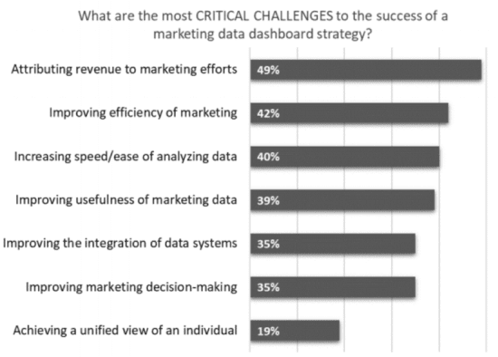 Critical challenges to marketing data dashboard success