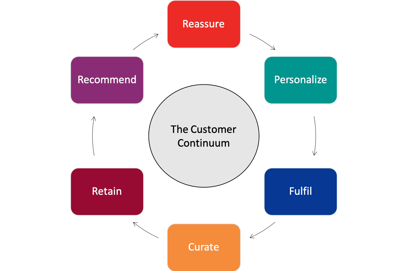 Customer Centric Continuum