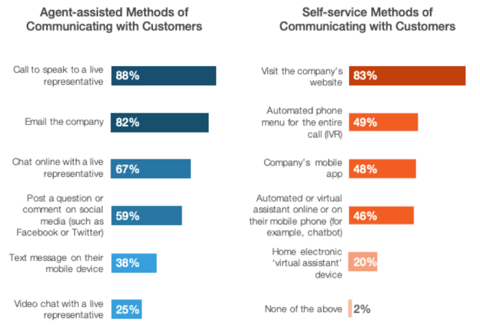 Customer communication methods