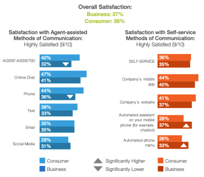 Customer communication methods satisfaction