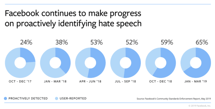 Facebook hate speech