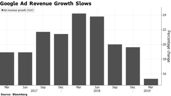 Google Ad revenue growth chart