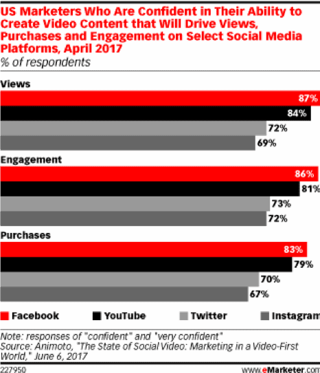 How many marketers are confident in video