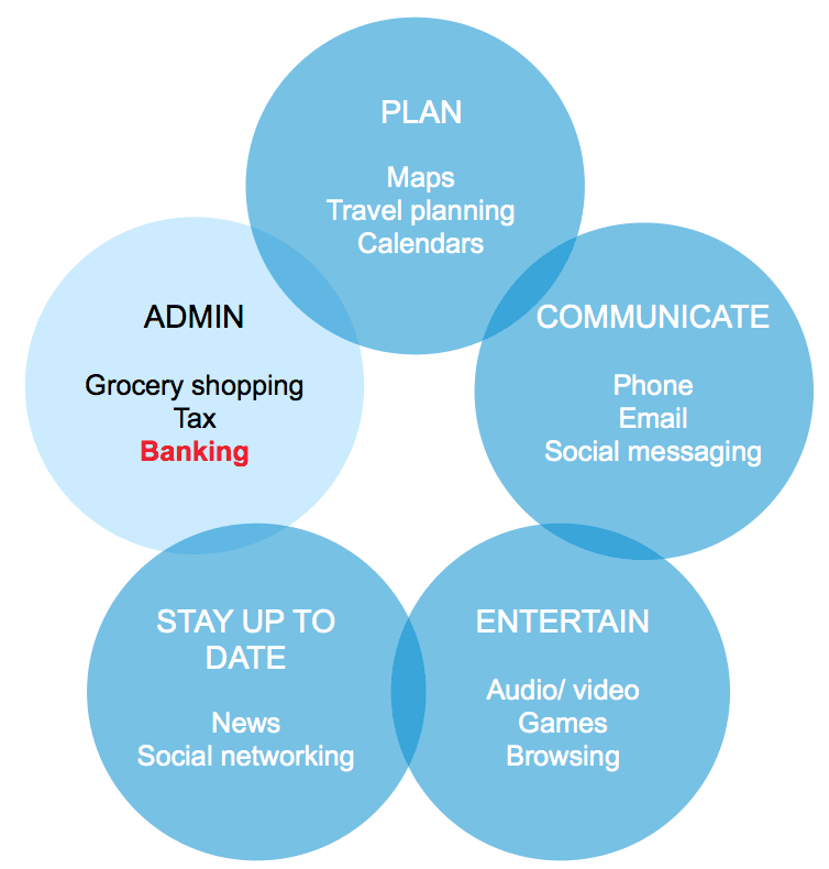 How mobile banking apps are used