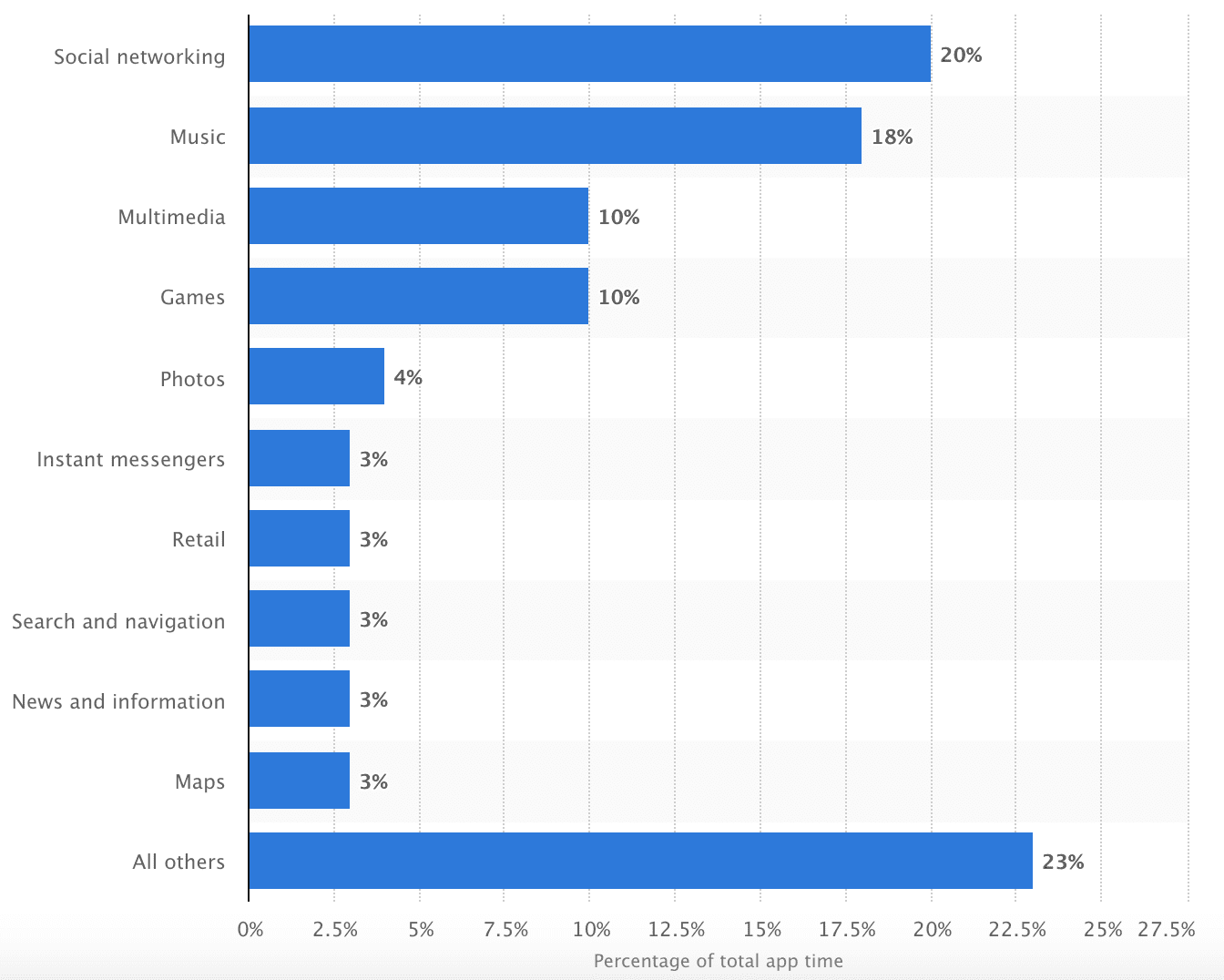 How people spend time online