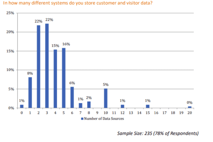 In how many systems do you store customer data?