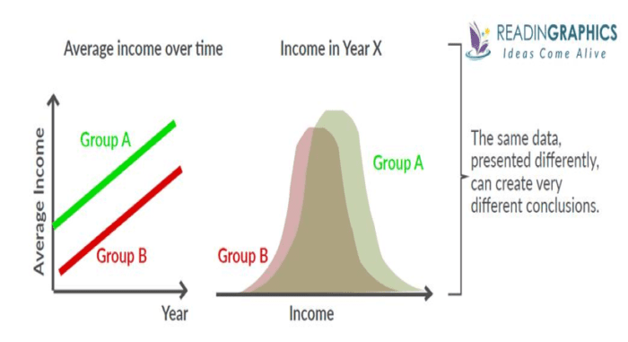 Income over time