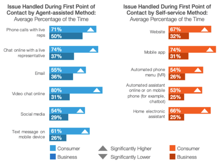 Issue handled during first point of contact