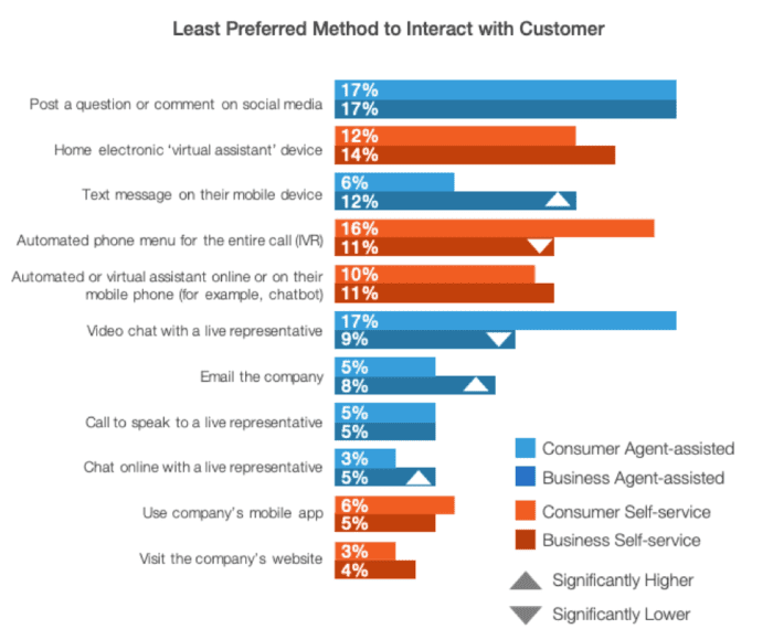 Least preferred method to interact with customers