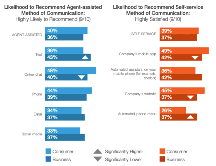 Likelihood to recommend company based on communication method