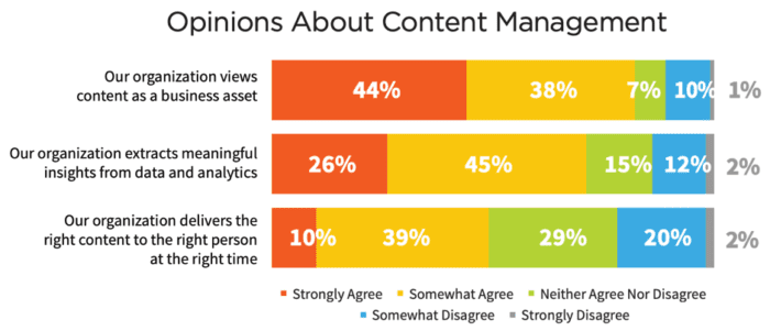 Opinions about content management