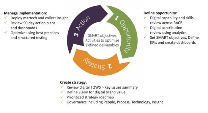 Opportunity Strategy Action