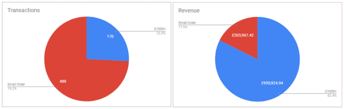 Order value charts