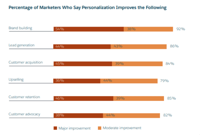 Percentage of marketers who say personalization improves the following