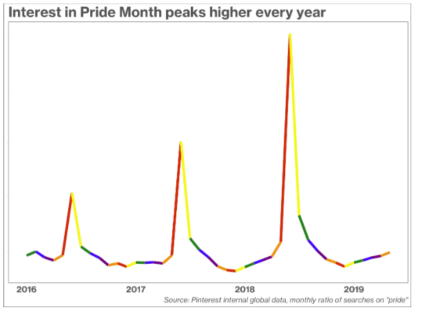 Pinterest Pride Month search increases