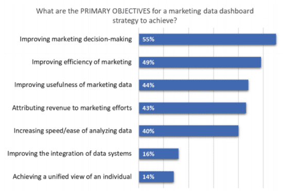 Primary objectives for marketing data dashboards