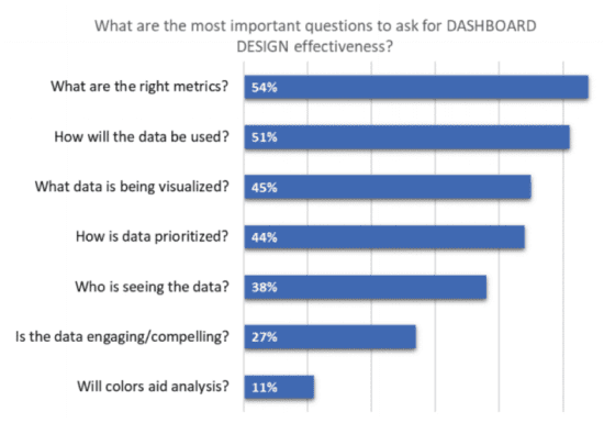 Questions for dashboard design effectiveness