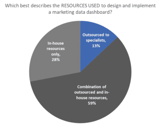 Resources used for marketing data dashboards