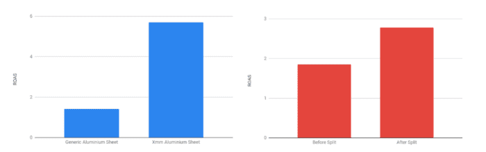 Separate ad groups versus single ad group