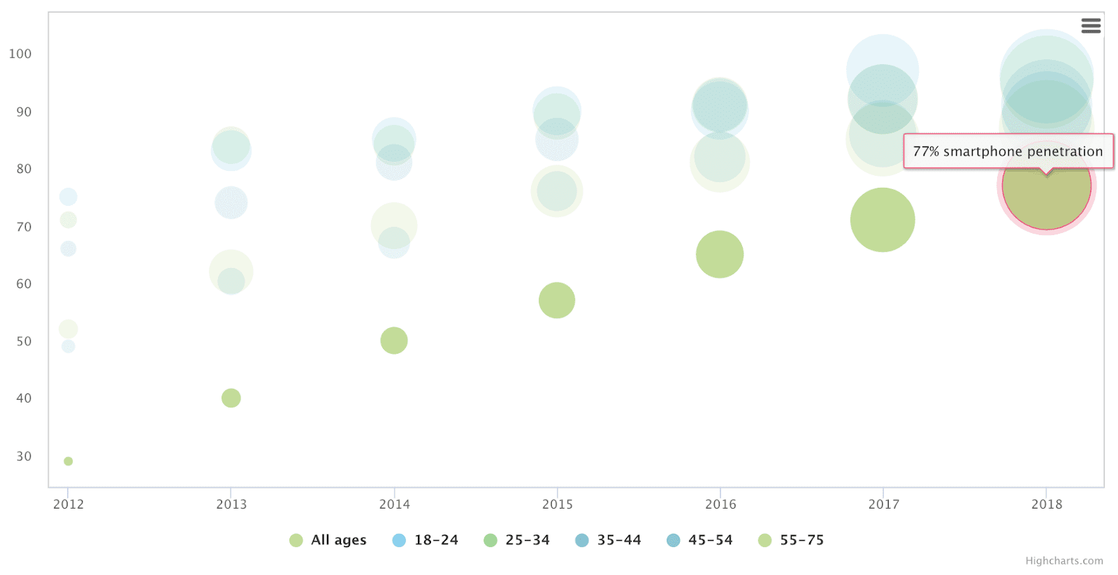 Smartphone usage by age