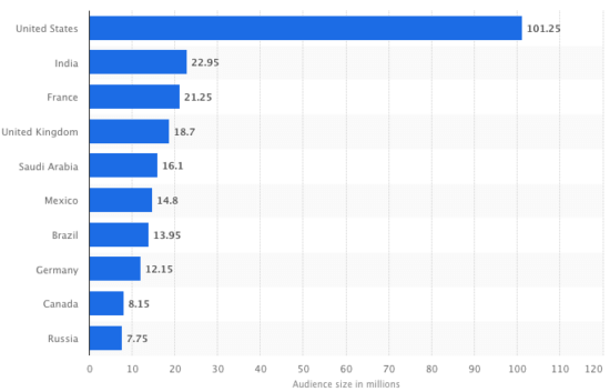 Snapchat users by country