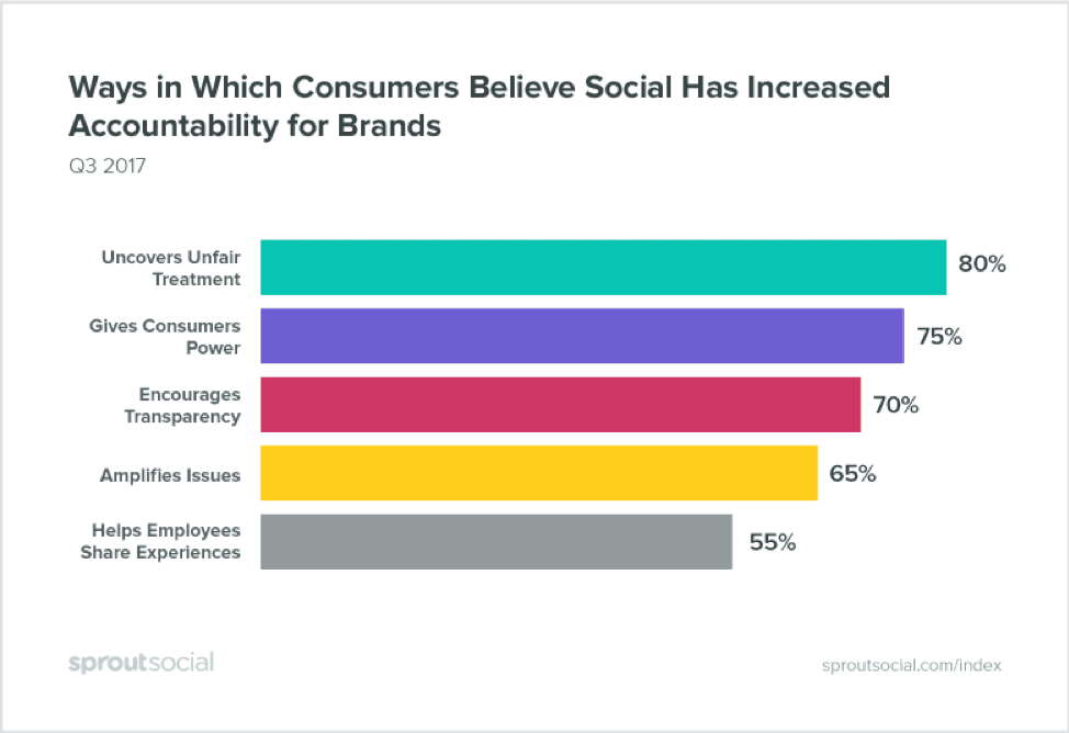 Social has encouraged brand accountability