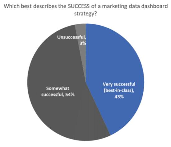 Success of marketing data dashboards