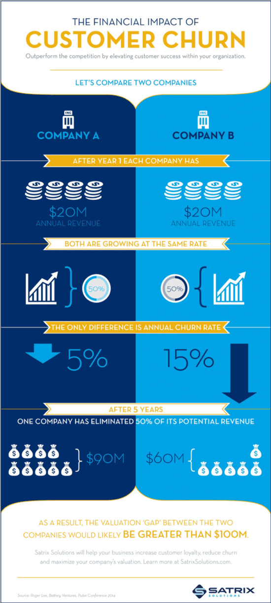 The financial impact of customer churn