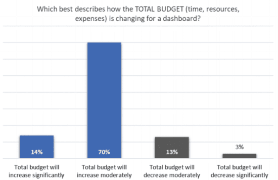 Total budget of marketing data dashboards