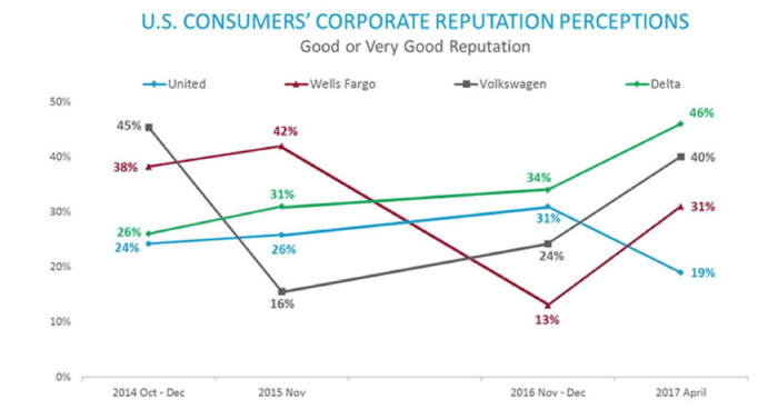 US Consumers' corporate reputation perceptions