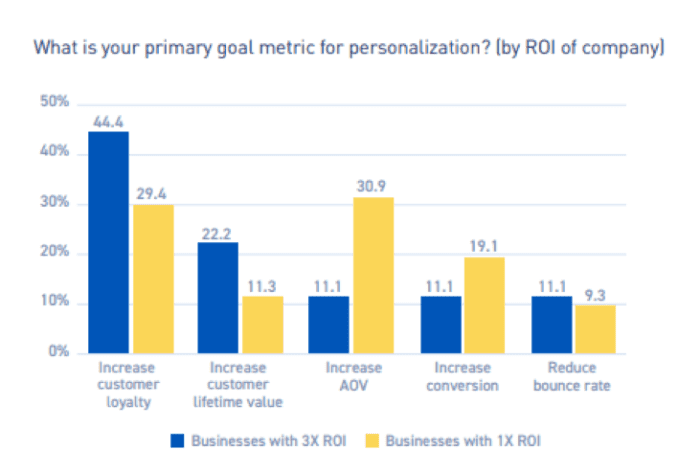 What is your primary goal metric for personalization?