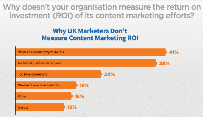 Why don't you measure content marketing ROI?