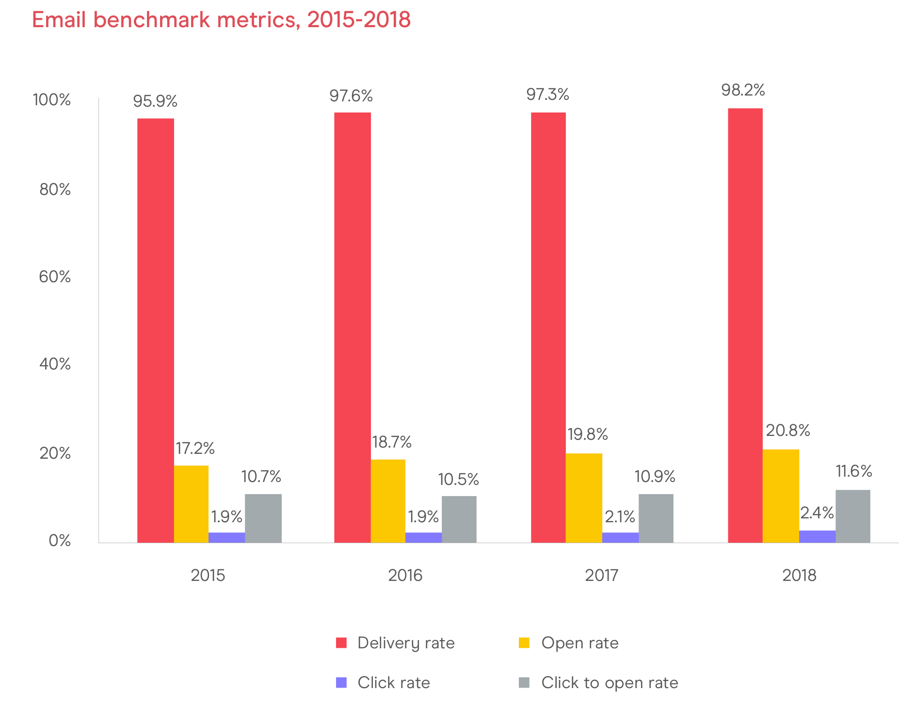 How Do You Compare Email Marketing Statistics Compilation Smart Insights