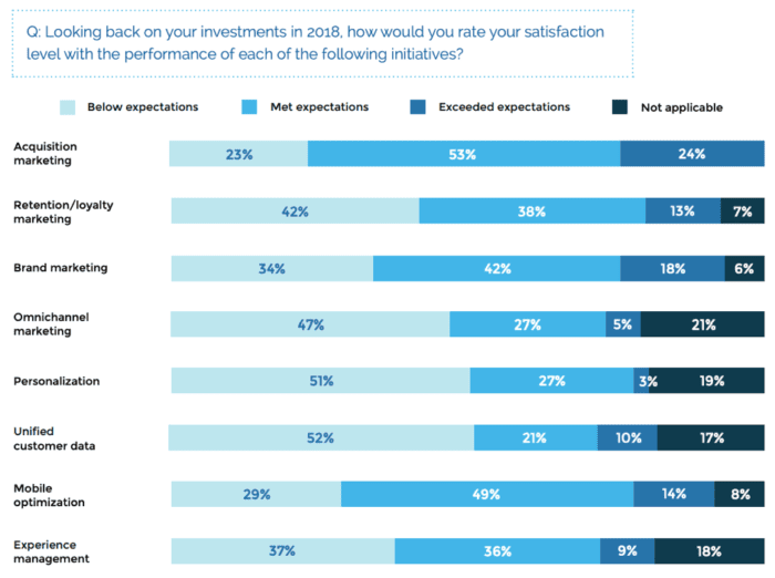 2018 investment satisfaction levels