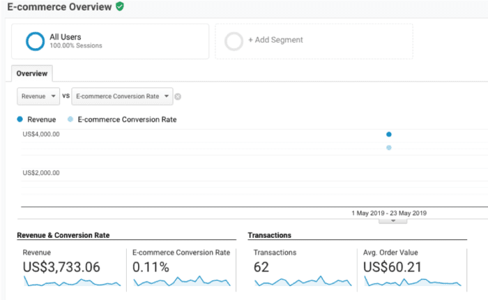 Analytics e-commerce overview