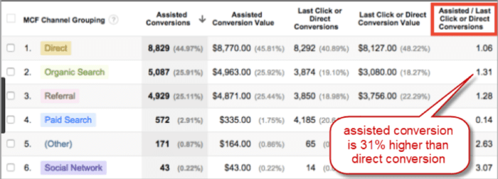 Assisted Conversions Analytics