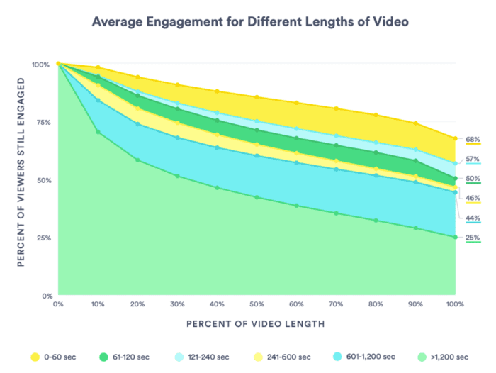 Average engagement for different lengths of video