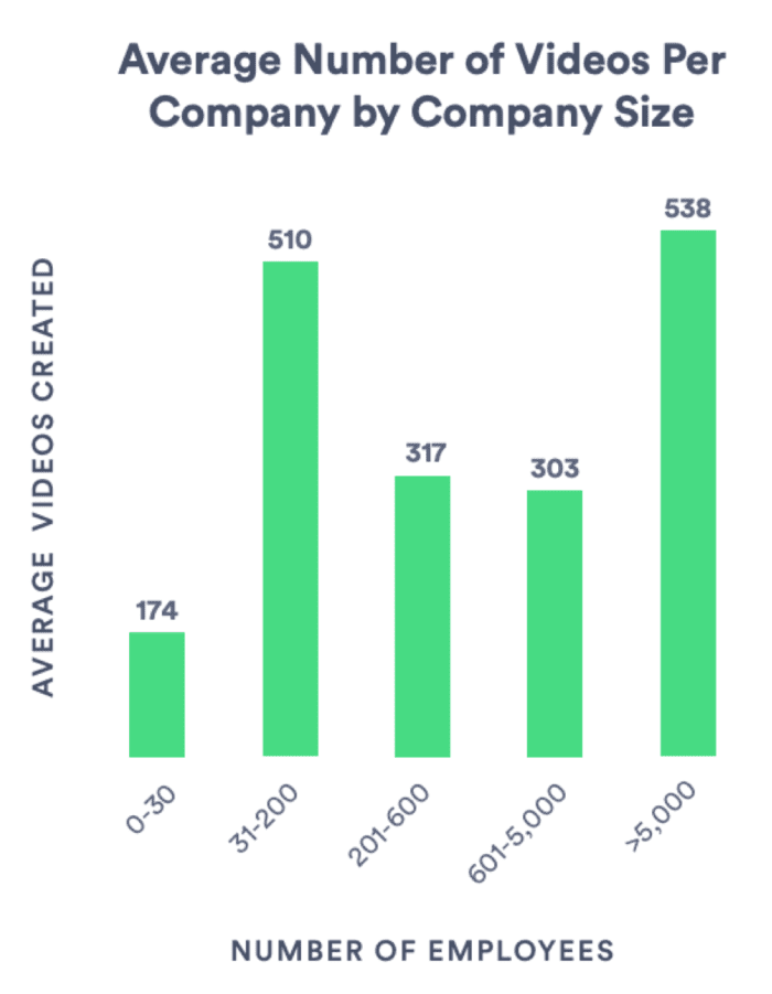 Average number of videos per company by company size