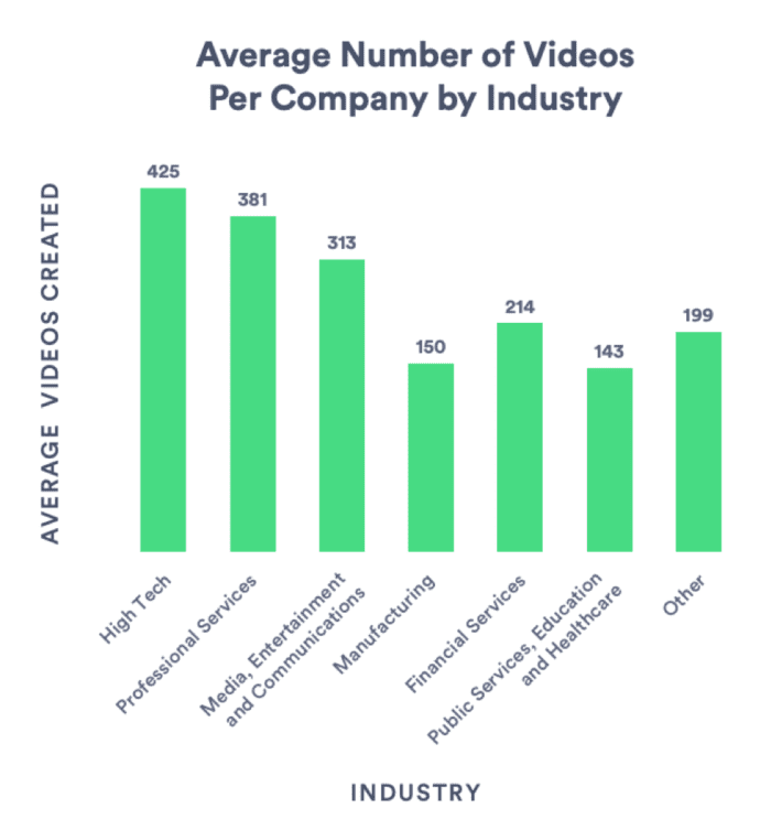 Average number of videos per company by industry