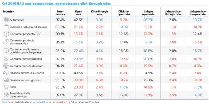 BAU email performance by industry