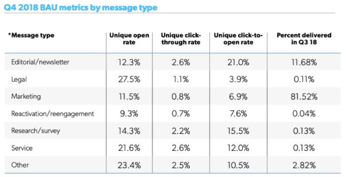 BAU emails by message type