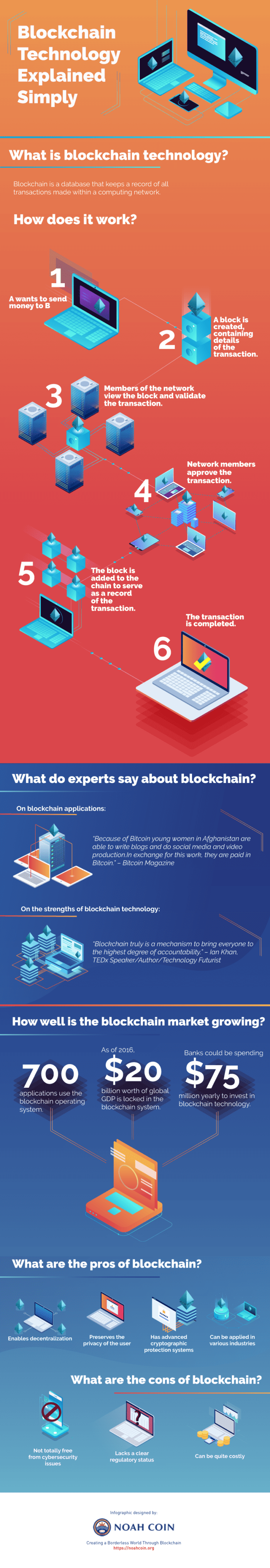 Blockchain technology explained simply