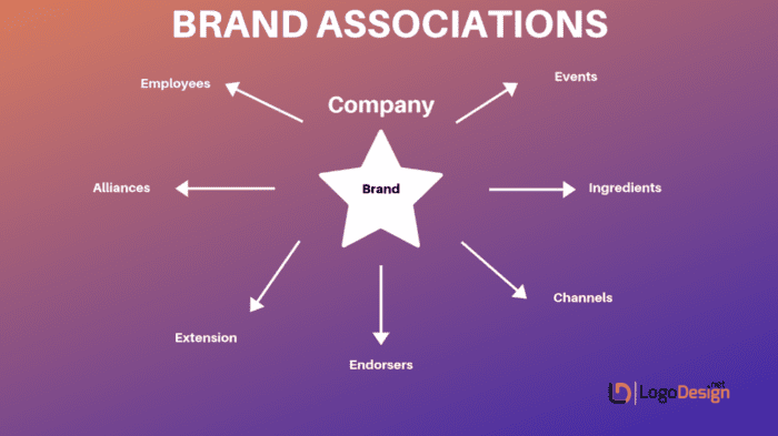 Brand associations