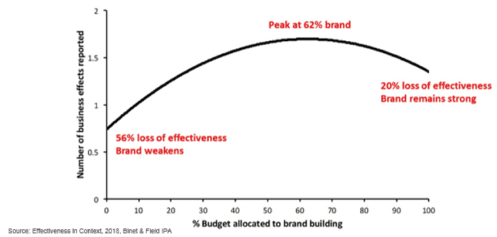 Brand building and sales activation in harmony