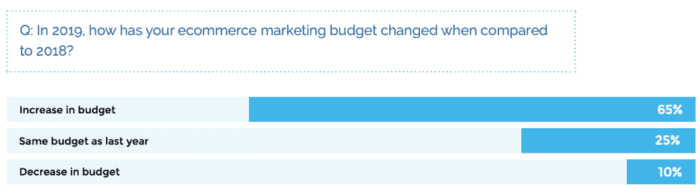 Changing e-commerce budgets