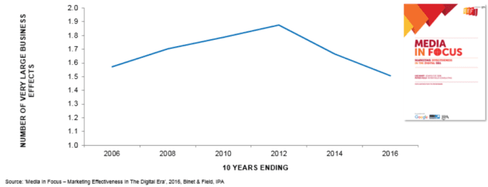 Decline in marketing effectiveness