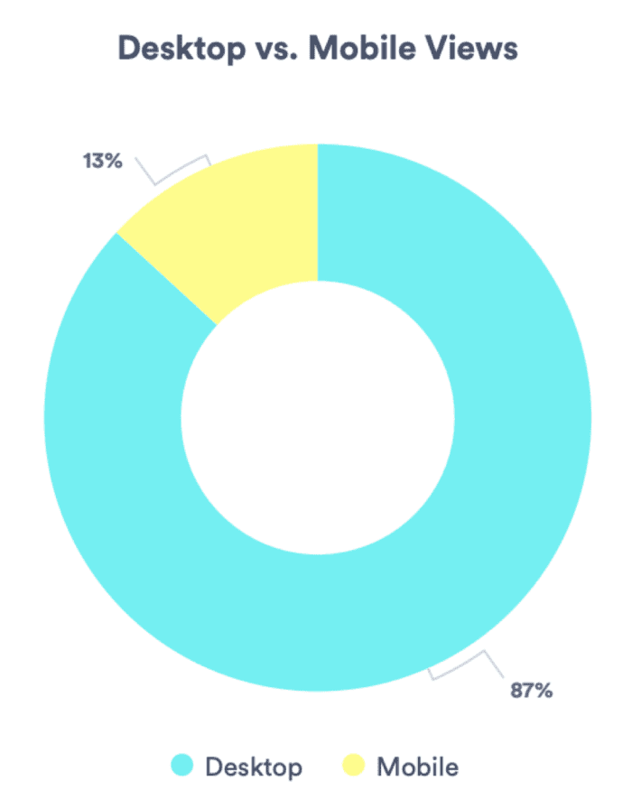 Desktop versus mobile video views