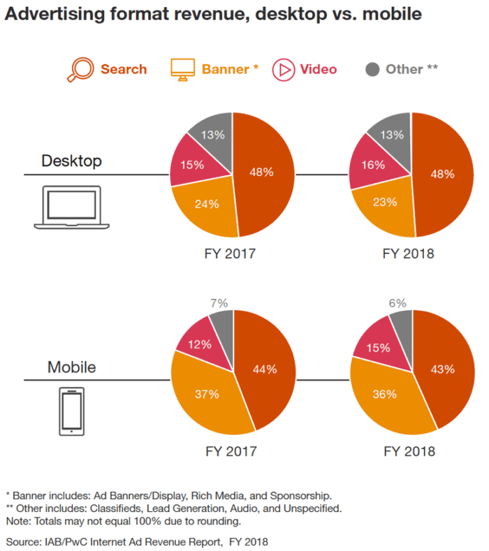 Desktop vs mobile advertising format revenue