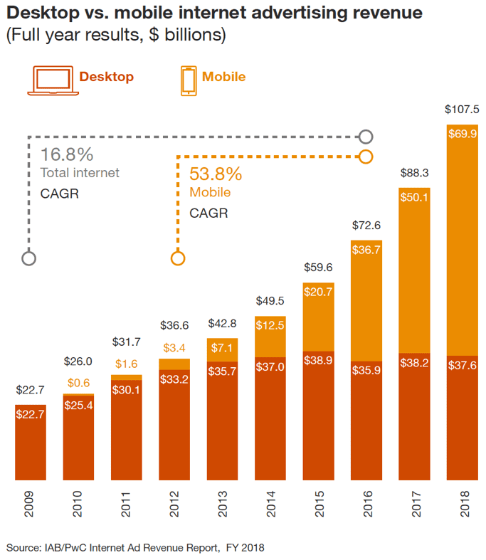 Desktop vs mobile internet advertising revenue