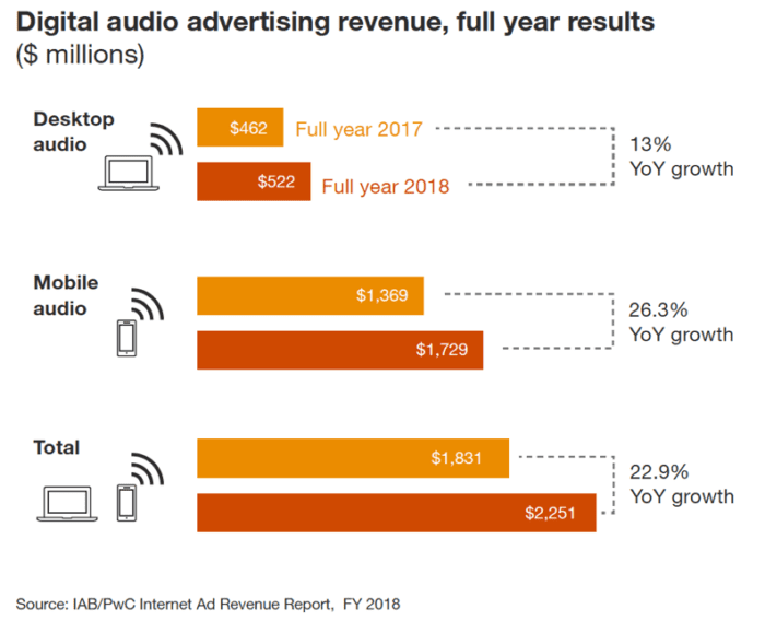 Digital audio advertising revenue